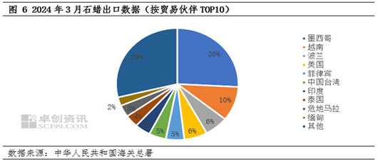 最新石蜡走势,石蜡市场动态