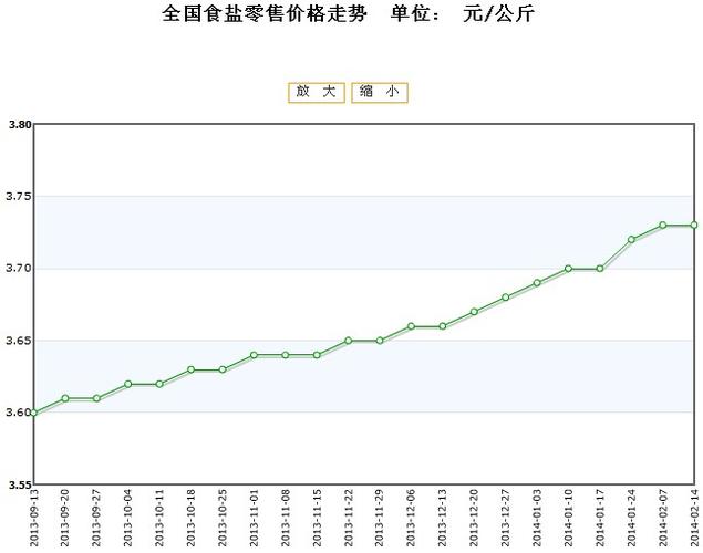 最新盐价,盐价最新动态