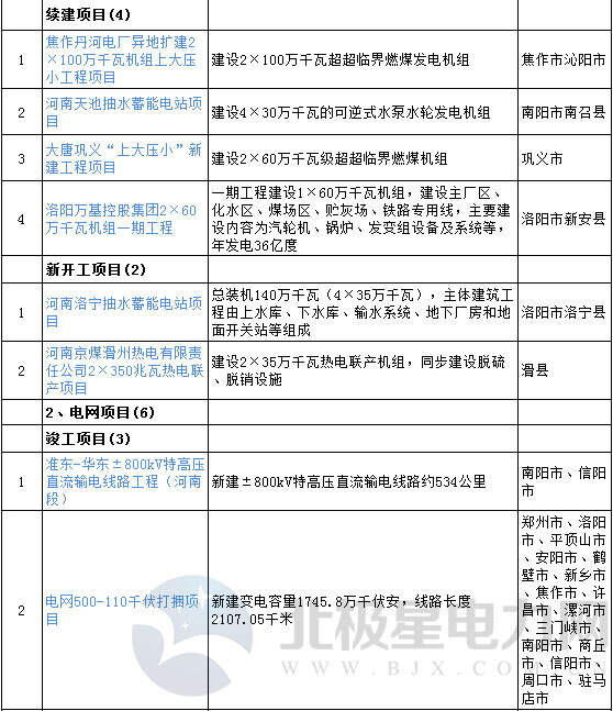 河南最新获批复电厂,河南最新获批电力项目