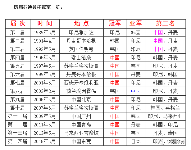 2017苏迪曼杯最新赛况,2017苏迪曼杯赛程速递