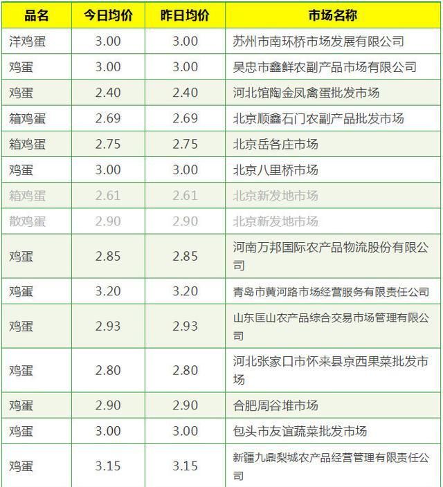 今日全国鸡蛋最新价格行情,今日全国鸡蛋价格动态