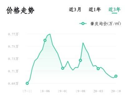 广东肇庆房价最新走势