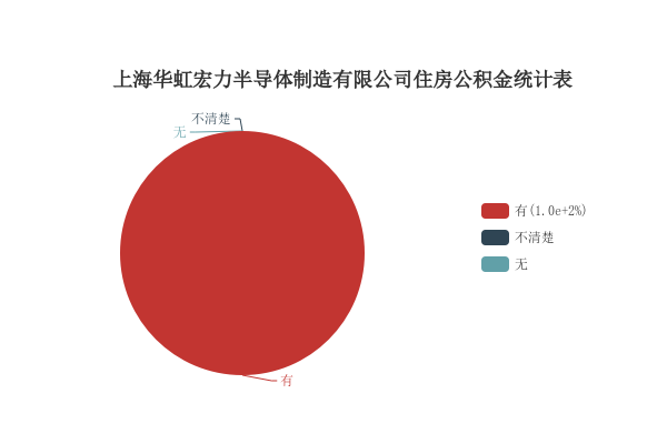 华虹宏力最新待遇,“华虹宏力薪资福利一览”