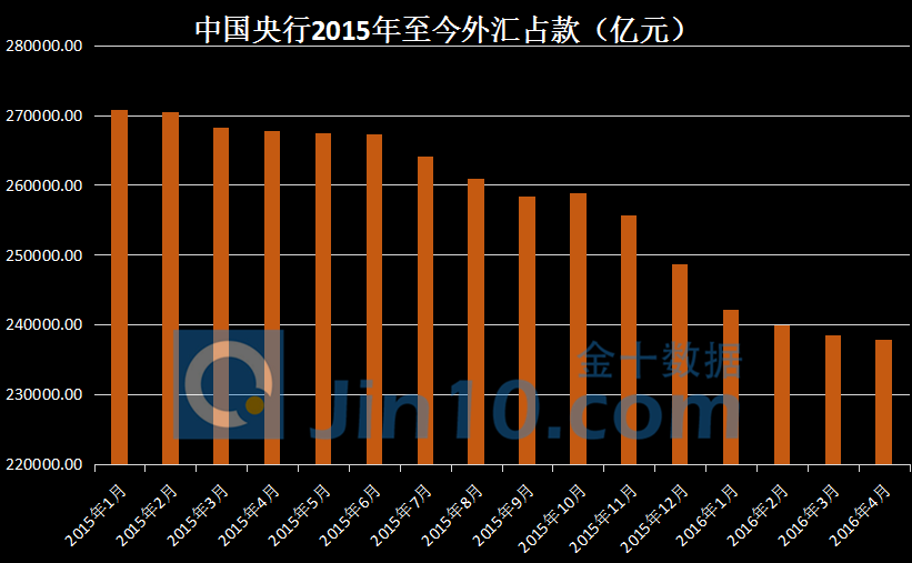 最新外汇占款,最新外汇储备动态