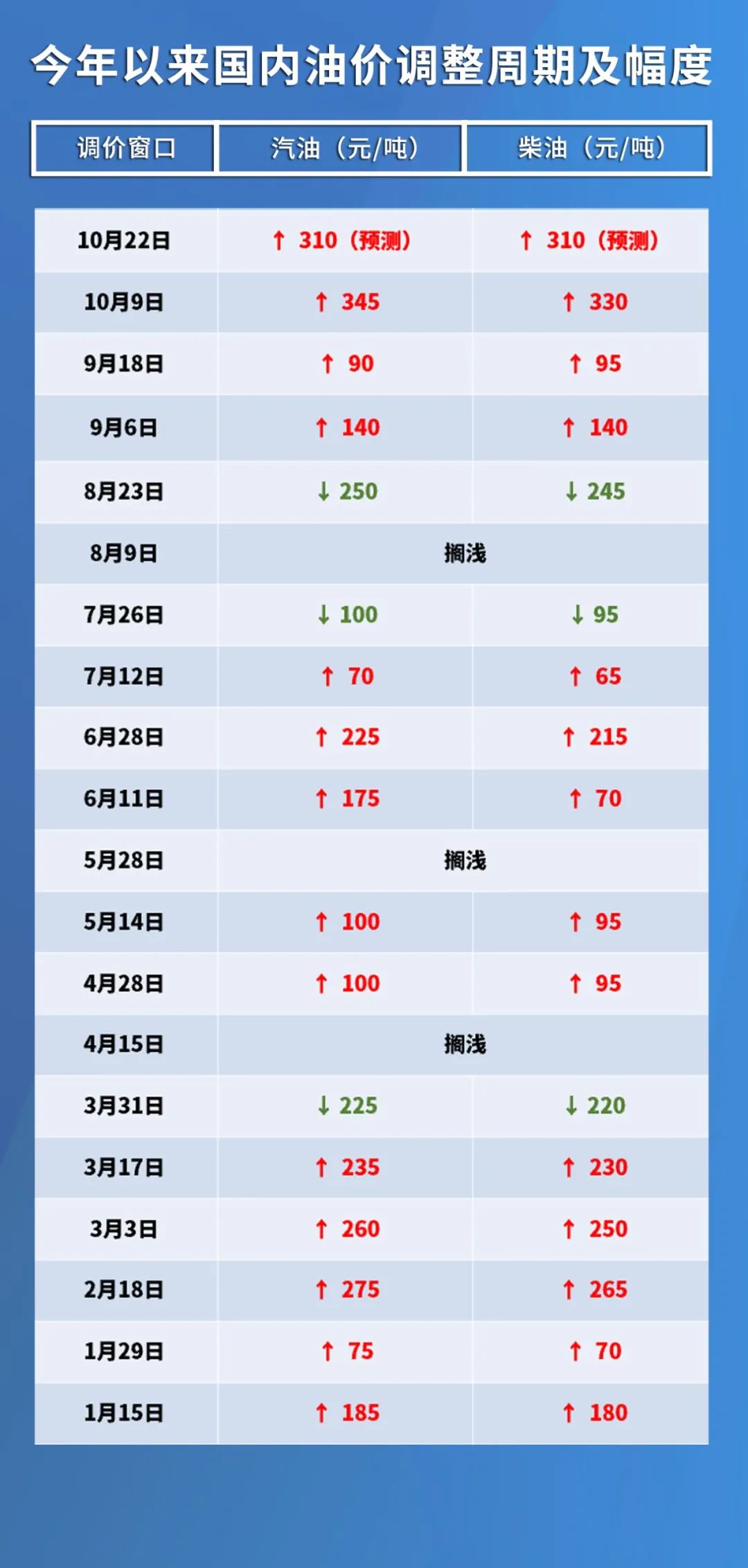 明天油价上调最新消息,油价明日调升最新动态