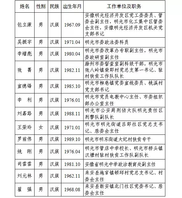 谯城区组织部最新公示,谯城区组织部最新公告