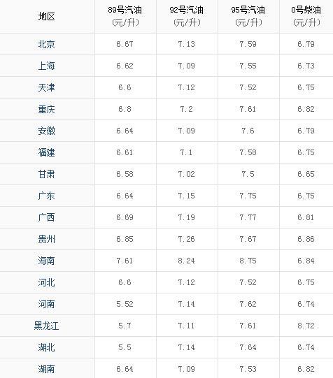 今日油价最新消息柴油价格波动情况揭晓