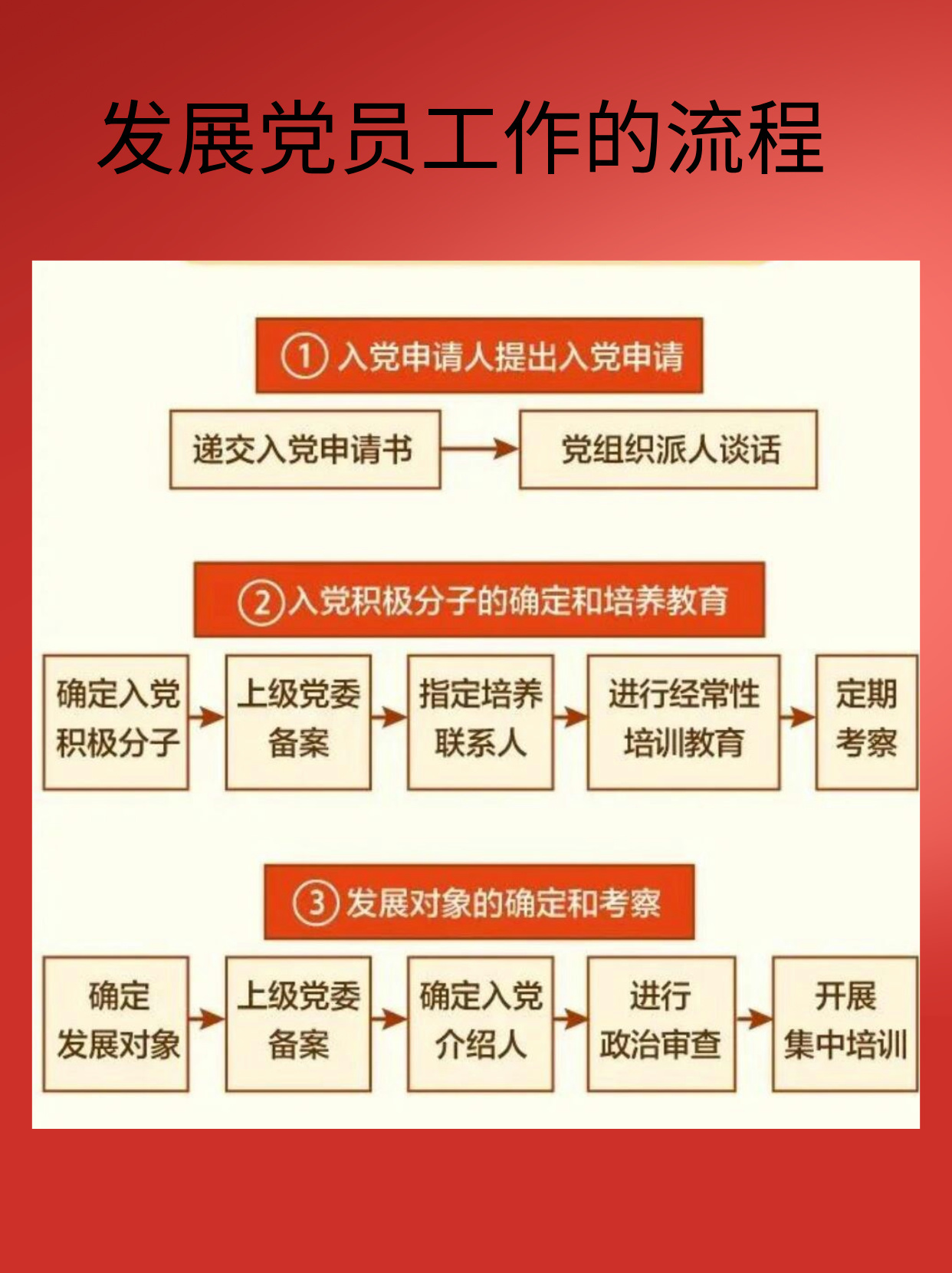 最新版党员发展流程图｜党员发展步骤全图解析