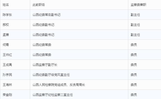 最新山西省级领导成员｜山西省级领导新阵容