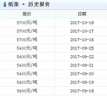 原纸最新行情-原纸实时动态