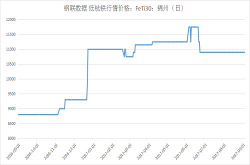 废钛价格最新行情-钛废料实时价走势