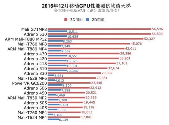 最新手机gpu天梯图，最新手机GPU性能排行榜