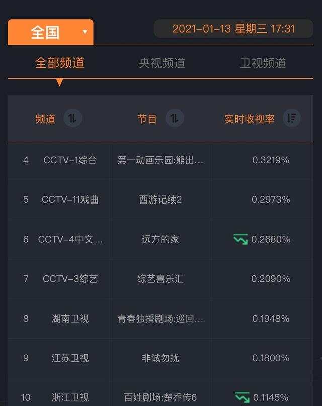 浙江卫视最新收视率，浙江卫视收视排行新动向