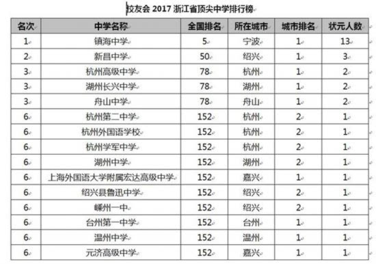 2017浙江高中排行榜揭晓