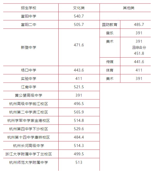 杭州中考录取信息速递