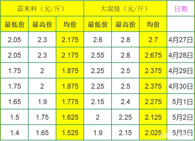 大蒜行情动态：杞具最新资讯