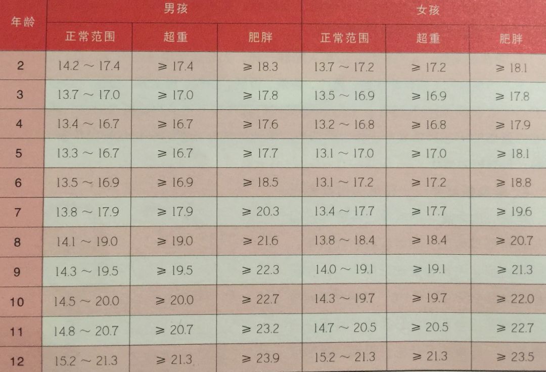 活力成长健康榜——全新身高体重记录指南