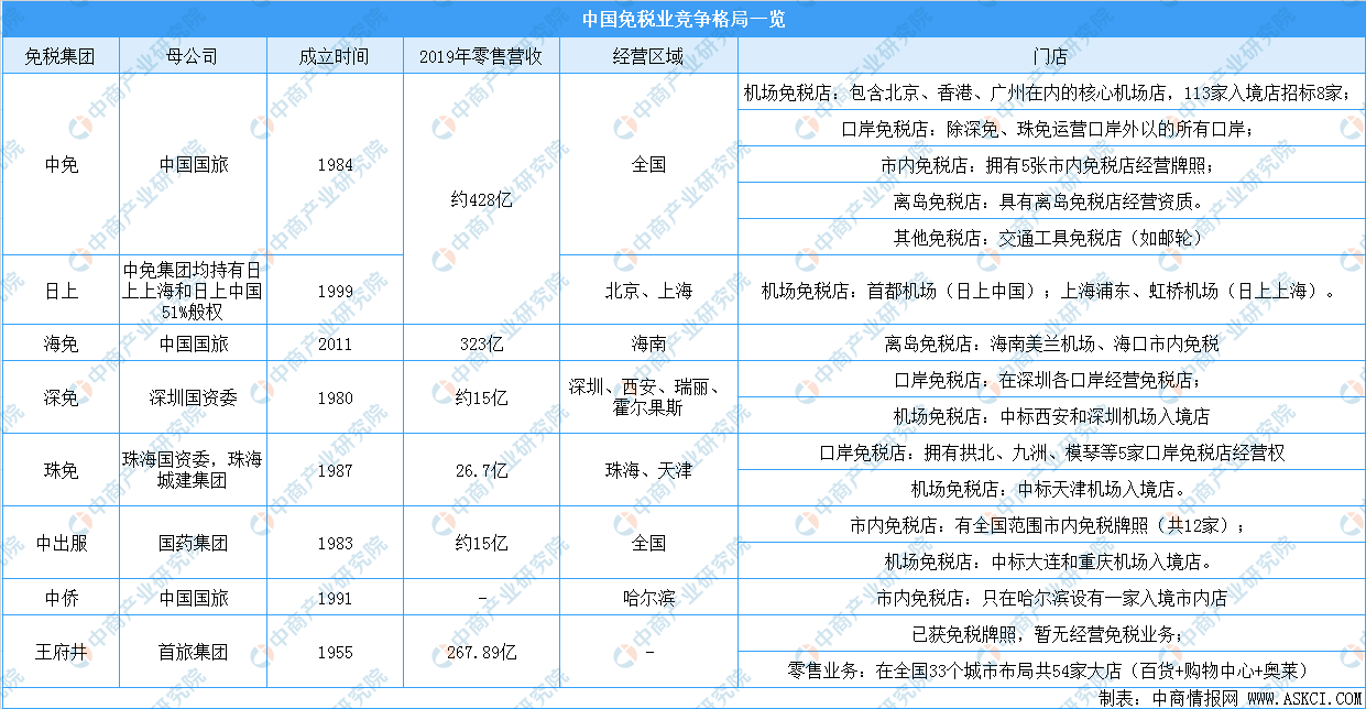 免税牌照最新动态