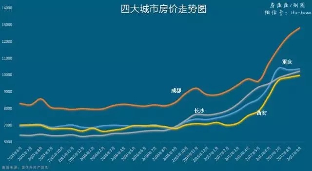 城市房价回暖：最新看涨趋势一览