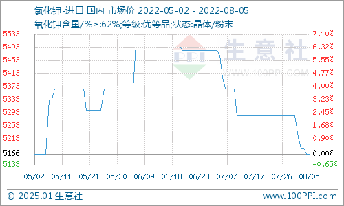 “最新氯化钾市价一览”