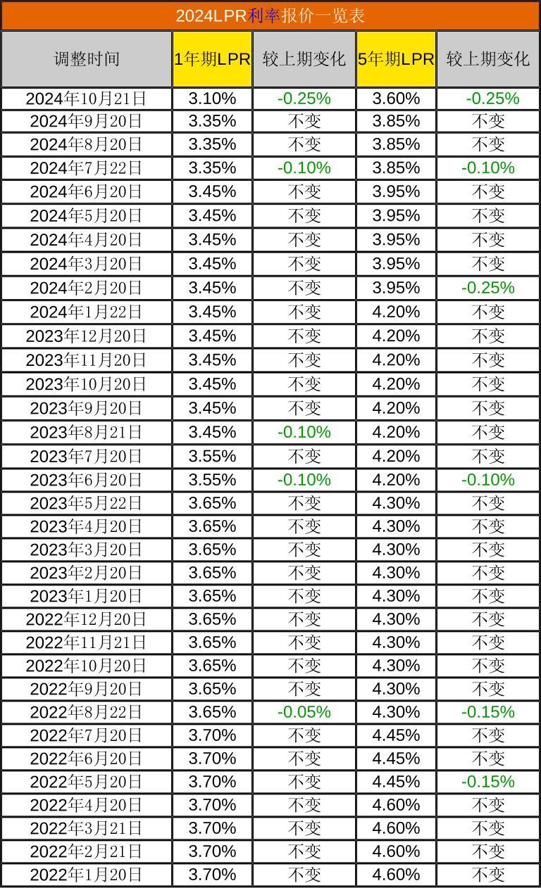 2025年度最新利率一览表，全面解析未来金融趋势